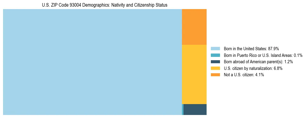 Treemap showing the population distribution by nativity and citizenship status in US ZIP Code 93004 based on U.S. Census data.