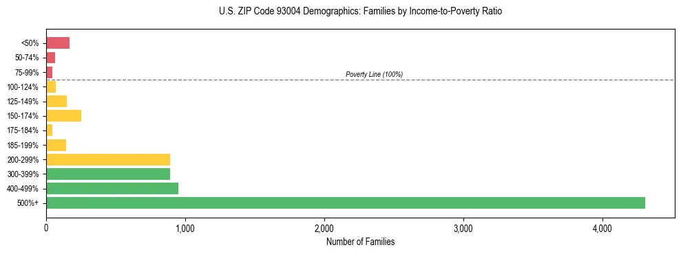 Horizontal bar chart showing family distribution by income-to-poverty ratio in US ZIP Code 93004, based on 2023 ACS data.