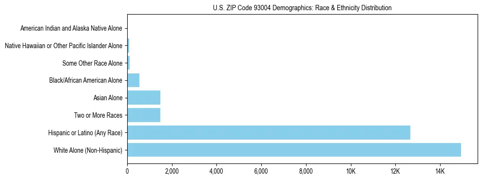 Race and Ethnicity Distribution Chart for US ZIP Code 93004