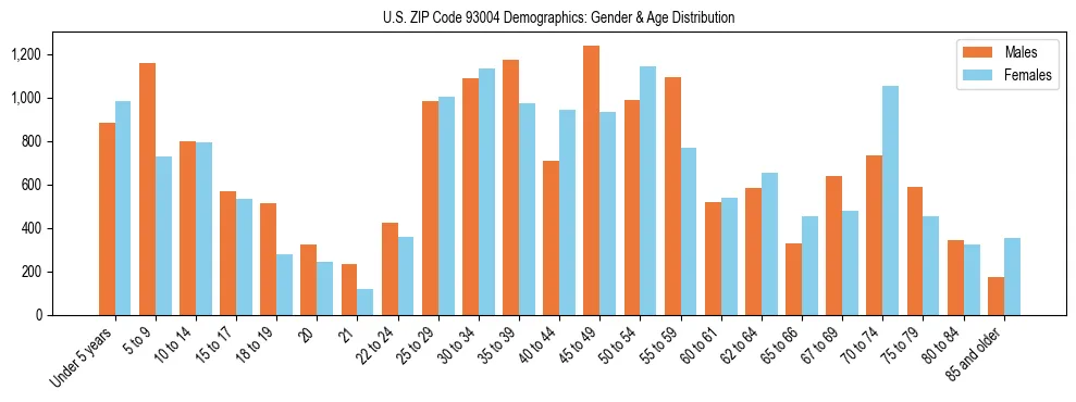 Bar chart showing the population distribution of US ZIP Code 93004 by age group and gender, based on 2023 ACS data.