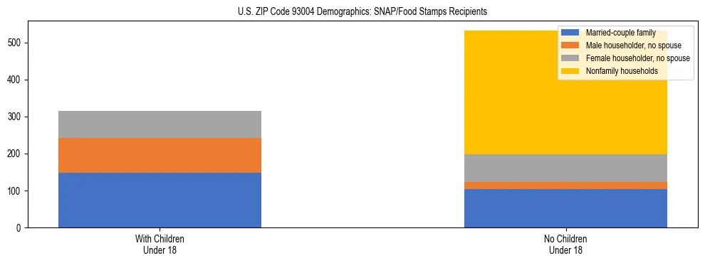 Stacked bar chart showing SNAP/Food Stamps recipient household composition by presence of children under 18 in US ZIP Code 93004, based on 2023 ACS data.