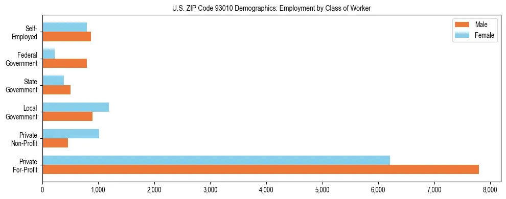 Horizontal bar chart showing employment distribution by class of worker and gender in US ZIP Code 93010, based on 2023 ACS data.