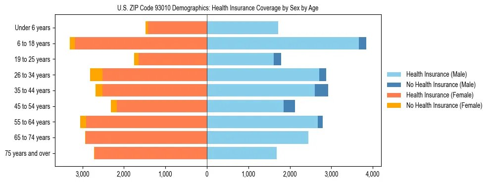 Pyramid chart showing health insurance coverage by age and sex in US ZIP Code 93010.