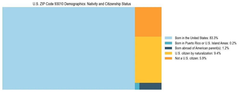 Treemap showing the population distribution by nativity and citizenship status in US ZIP Code 93010 based on U.S. Census data.