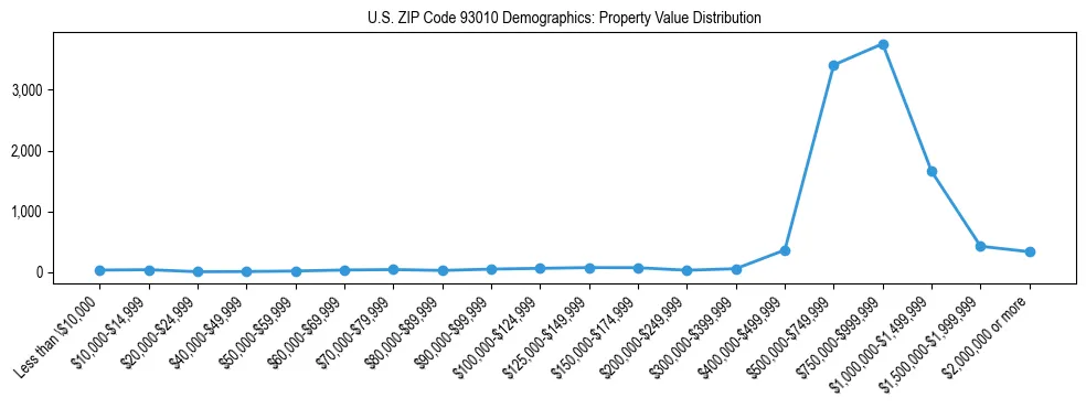 Line chart showing the distribution of property values for owner-occupied housing units in US ZIP Code 93010.