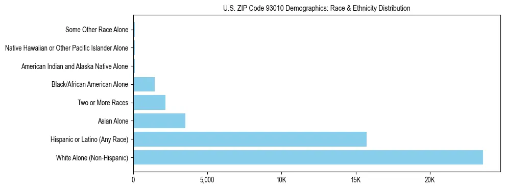 Race and Ethnicity Distribution Chart for US ZIP Code 93010