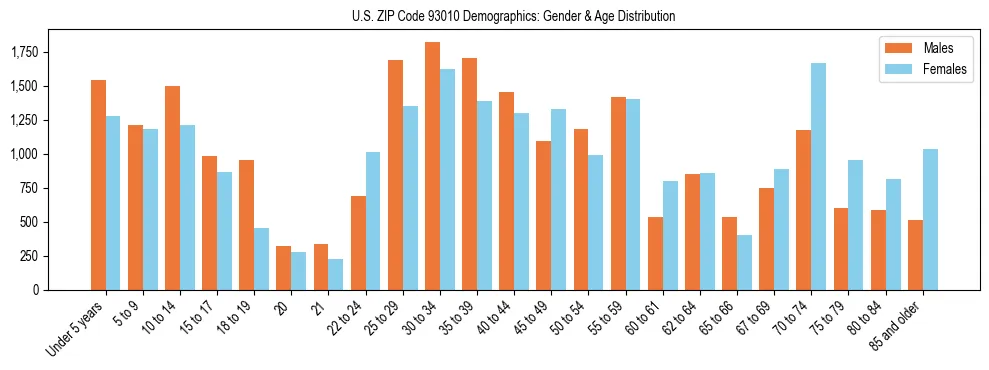 Bar chart showing the population distribution of US ZIP Code 93010 by age group and gender, based on 2023 ACS data.