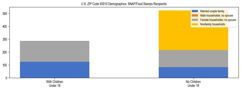 Stacked bar chart showing SNAP/Food Stamps recipient household composition by presence of children under 18 in US ZIP Code 93010, based on 2023 ACS data.