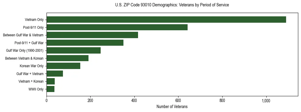 Horizontal bar chart showing veteran distribution by period of military service in US ZIP Code 93010, based on 2023 ACS data.