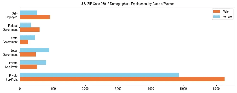 Horizontal bar chart showing employment distribution by class of worker and gender in US ZIP Code 93012, based on 2023 ACS data.