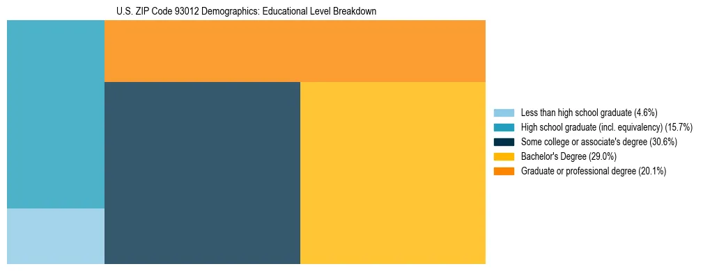 Treemap chart illustrating the educational attainment breakdown for population 25 years and over in US ZIP Code 93012.