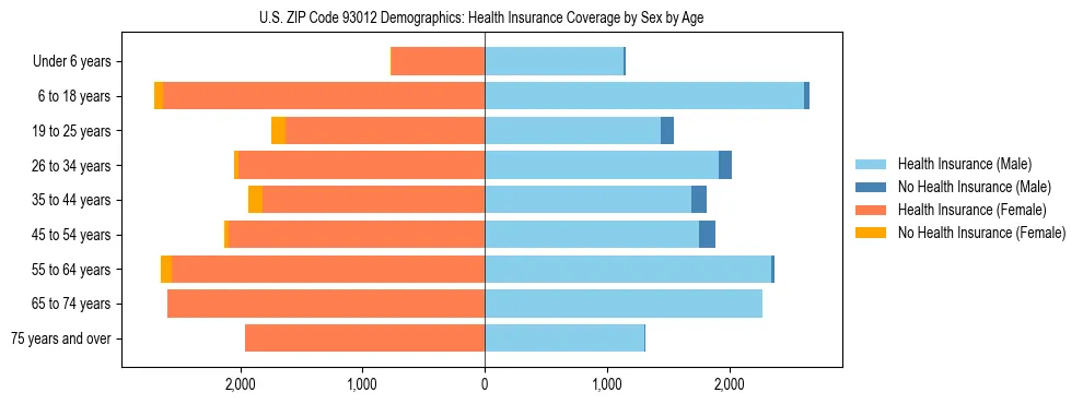 Pyramid chart showing health insurance coverage by age and sex in US ZIP Code 93012.