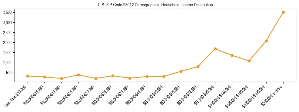 Horizontal bar chart showing household income distribution in US ZIP Code 93012.