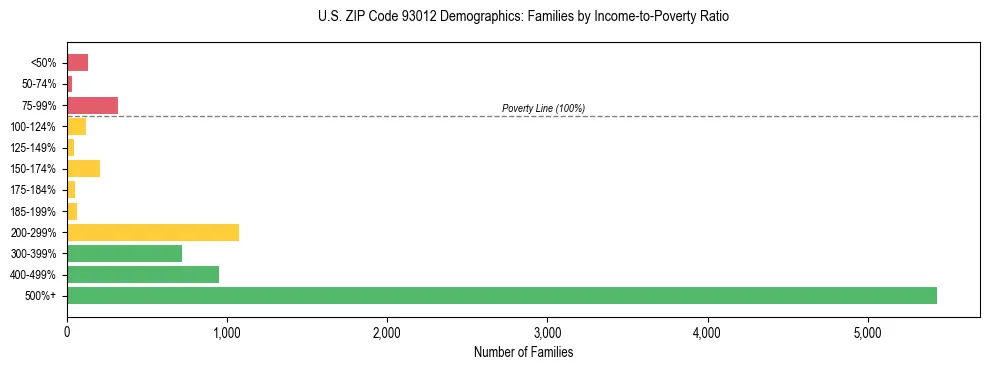 Horizontal bar chart showing family distribution by income-to-poverty ratio in US ZIP Code 93012, based on 2023 ACS data.