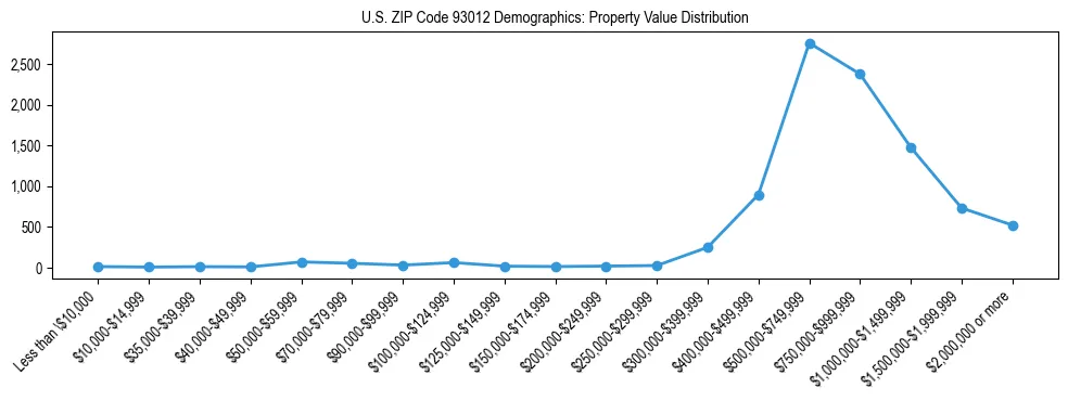 Line chart showing the distribution of property values for owner-occupied housing units in US ZIP Code 93012.