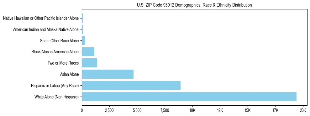 Race and Ethnicity Distribution Chart for US ZIP Code 93012