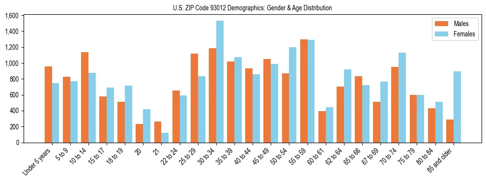 Bar chart showing the population distribution of US ZIP Code 93012 by age group and gender, based on 2023 ACS data.