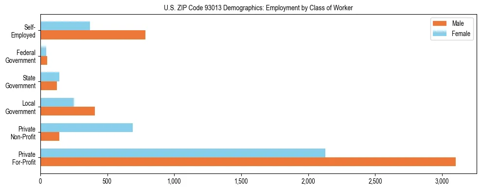 Horizontal bar chart showing employment distribution by class of worker and gender in US ZIP Code 93013, based on 2023 ACS data.