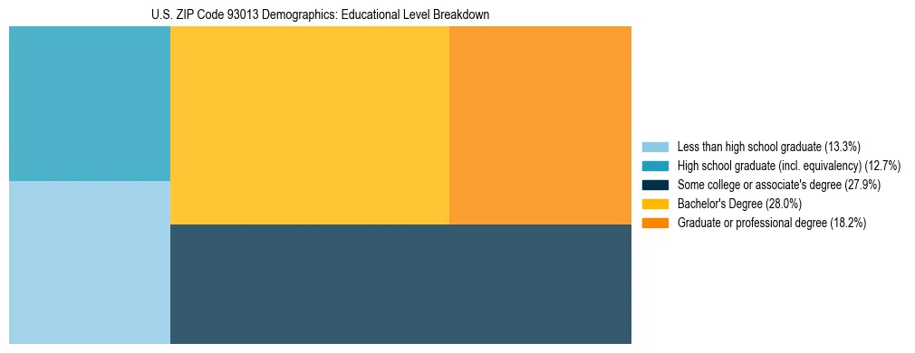 Treemap chart illustrating the educational attainment breakdown for population 25 years and over in US ZIP Code 93013.