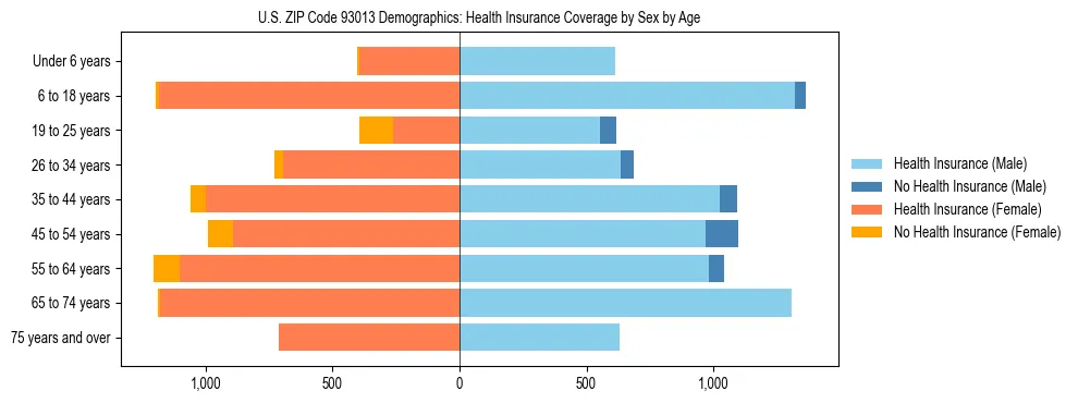 Pyramid chart showing health insurance coverage by age and sex in US ZIP Code 93013.