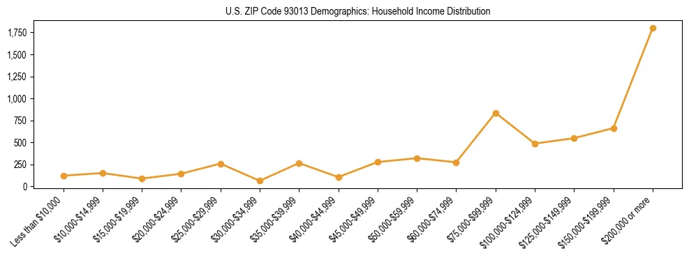 Horizontal bar chart showing household income distribution in US ZIP Code 93013.