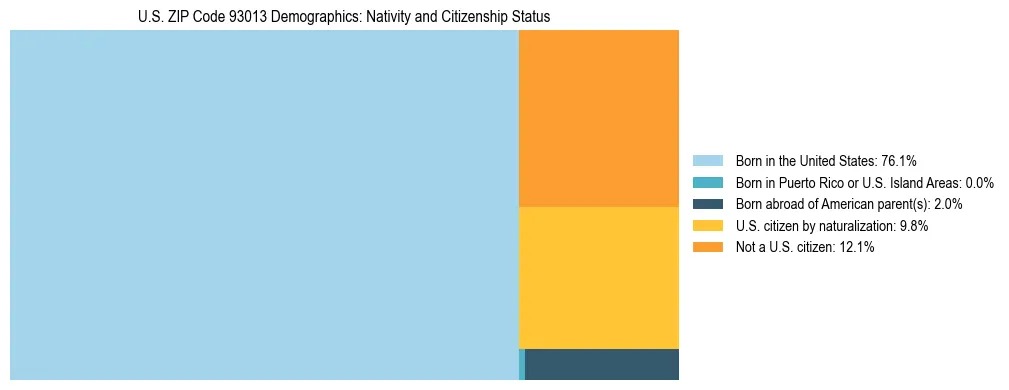 Treemap showing the population distribution by nativity and citizenship status in US ZIP Code 93013 based on U.S. Census data.