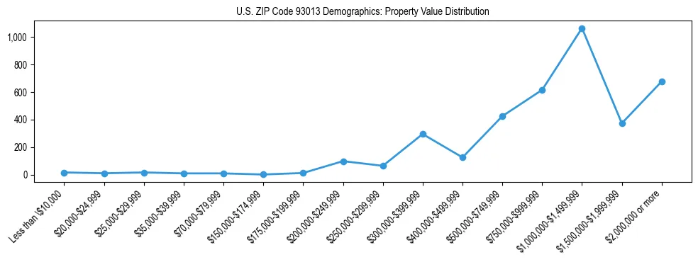 Line chart showing the distribution of property values for owner-occupied housing units in US ZIP Code 93013.