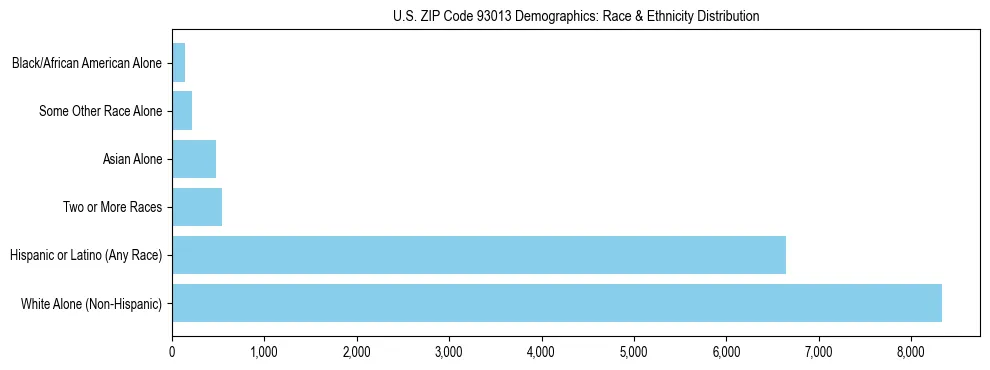 Race and Ethnicity Distribution Chart for US ZIP Code 93013