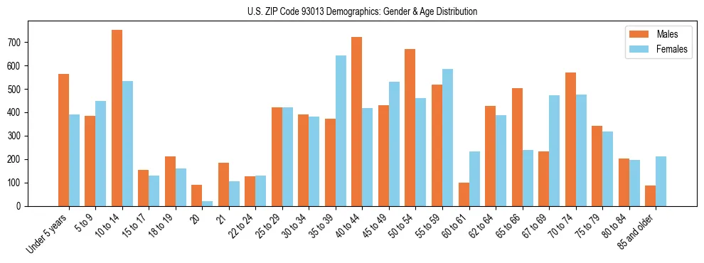 Bar chart showing the population distribution of US ZIP Code 93013 by age group and gender, based on 2023 ACS data.