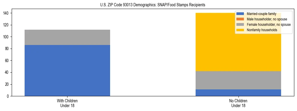 Stacked bar chart showing SNAP/Food Stamps recipient household composition by presence of children under 18 in US ZIP Code 93013, based on 2023 ACS data.