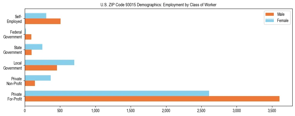 Horizontal bar chart showing employment distribution by class of worker and gender in US ZIP Code 93015, based on 2023 ACS data.