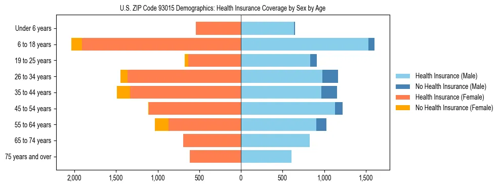 Pyramid chart showing health insurance coverage by age and sex in US ZIP Code 93015.