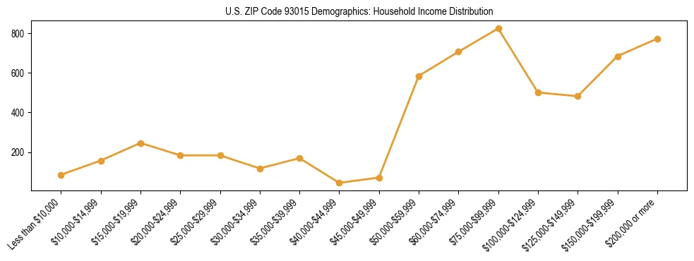 Horizontal bar chart showing household income distribution in US ZIP Code 93015.
