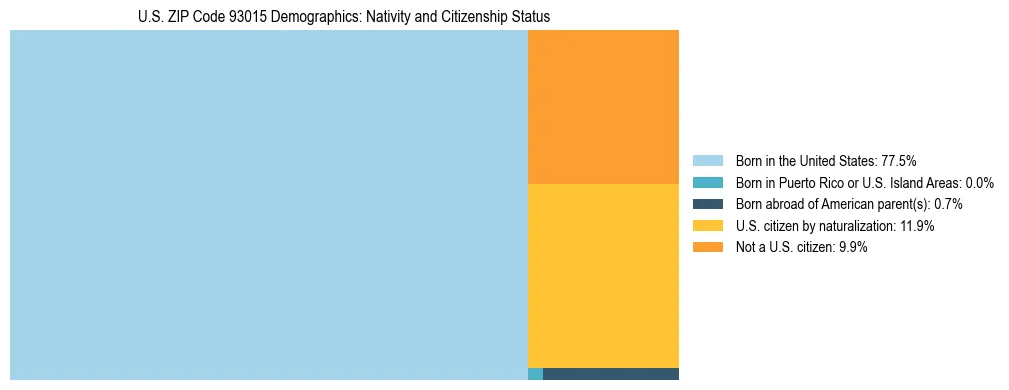 Treemap showing the population distribution by nativity and citizenship status in US ZIP Code 93015 based on U.S. Census data.
