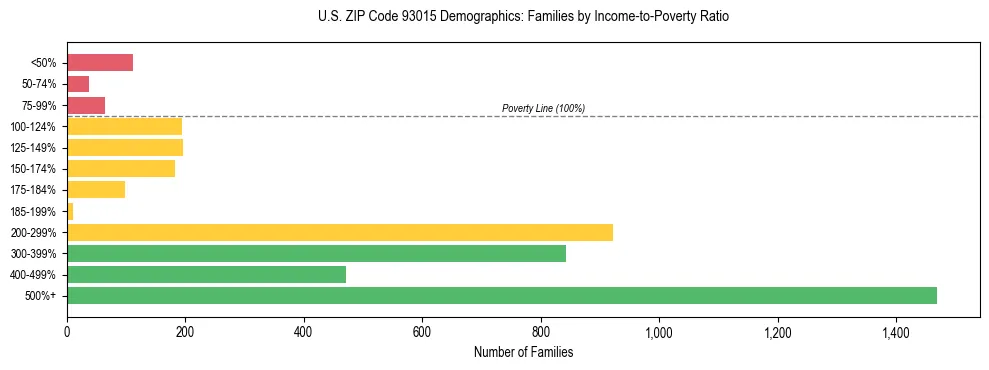 Horizontal bar chart showing family distribution by income-to-poverty ratio in US ZIP Code 93015, based on 2023 ACS data.
