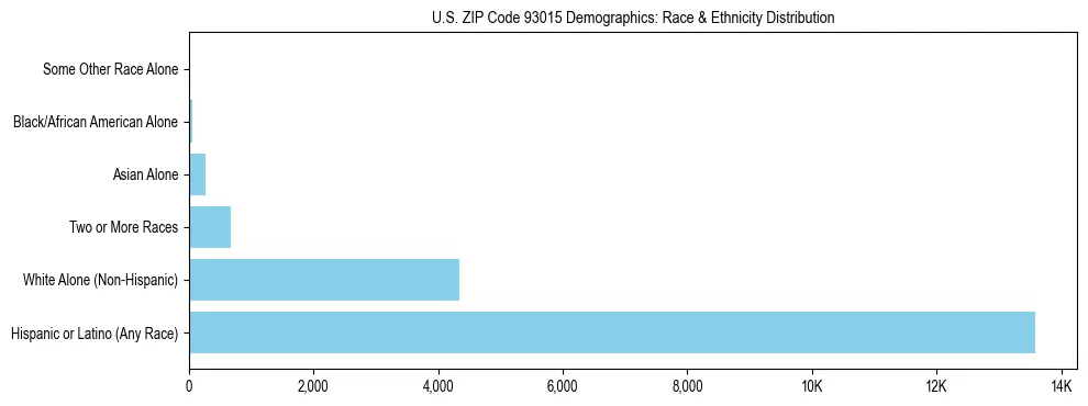 Race and Ethnicity Distribution Chart for US ZIP Code 93015