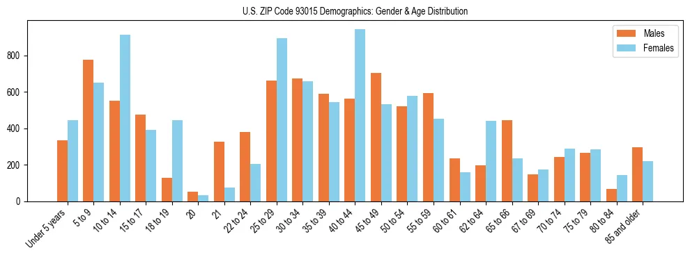 Bar chart showing the population distribution of US ZIP Code 93015 by age group and gender, based on 2023 ACS data.