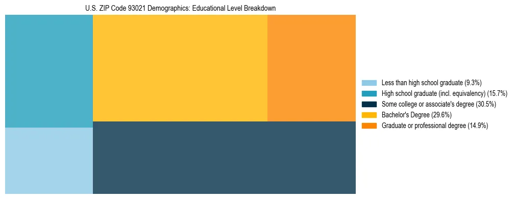 Treemap chart illustrating the educational attainment breakdown for population 25 years and over in US ZIP Code 93021.