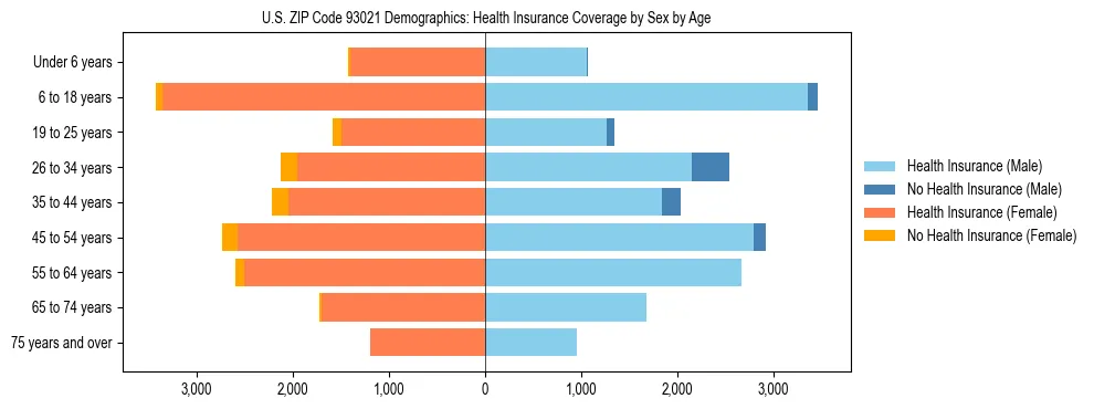 Pyramid chart showing health insurance coverage by age and sex in US ZIP Code 93021.
