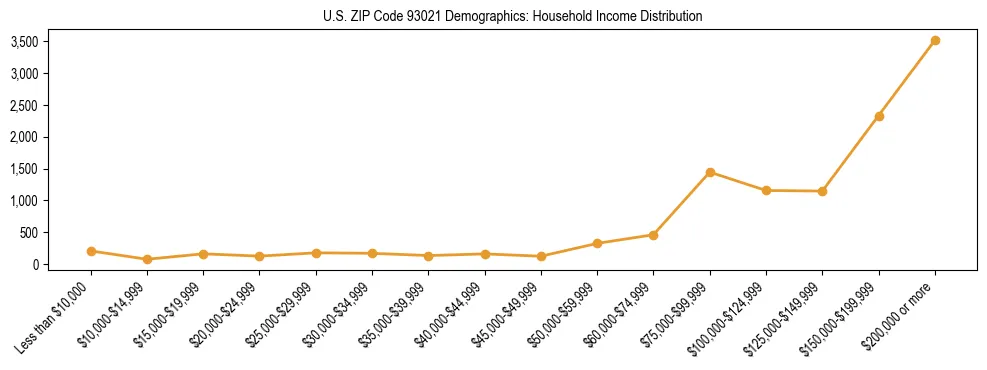 Horizontal bar chart showing household income distribution in US ZIP Code 93021.