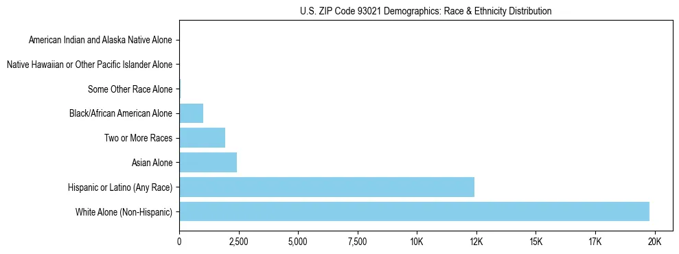 Race and Ethnicity Distribution Chart for US ZIP Code 93021