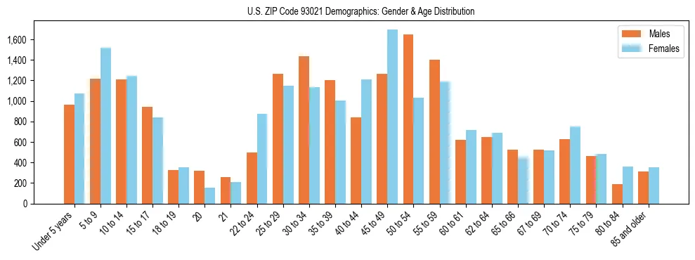 Bar chart showing the population distribution of US ZIP Code 93021 by age group and gender, based on 2023 ACS data.