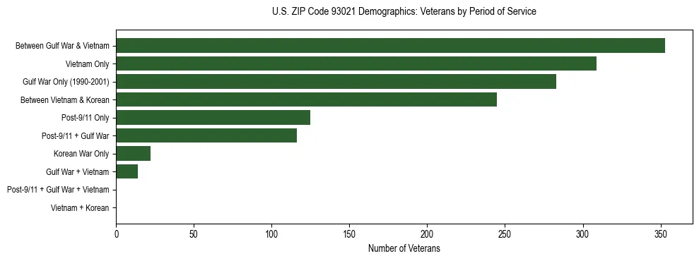 Horizontal bar chart showing veteran distribution by period of military service in US ZIP Code 93021, based on 2023 ACS data.