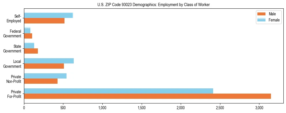 Horizontal bar chart showing employment distribution by class of worker and gender in US ZIP Code 93023, based on 2023 ACS data.