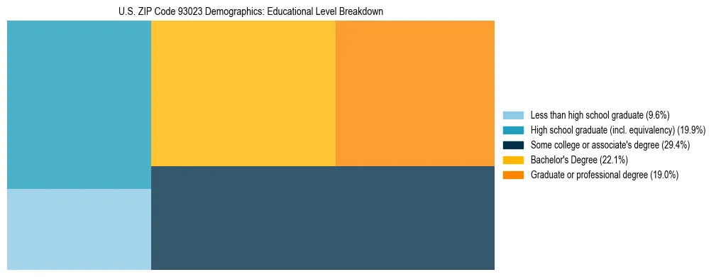 Treemap chart illustrating the educational attainment breakdown for population 25 years and over in US ZIP Code 93023.