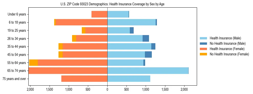 Pyramid chart showing health insurance coverage by age and sex in US ZIP Code 93023.