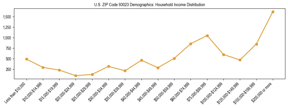 Horizontal bar chart showing household income distribution in US ZIP Code 93023.
