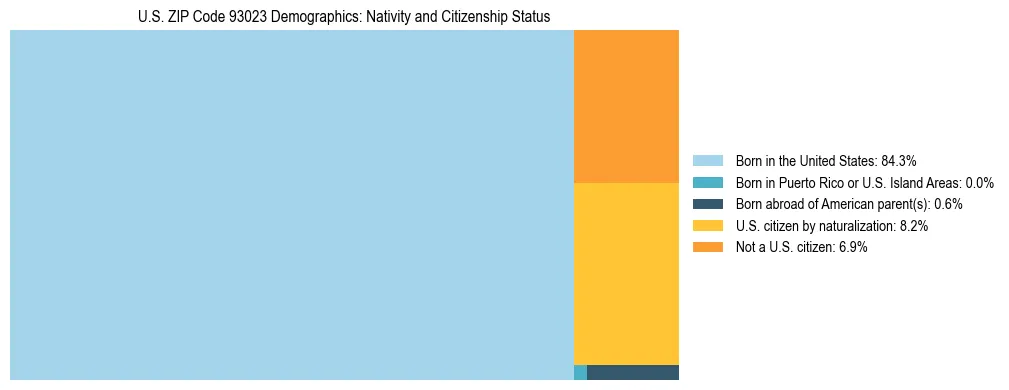 Treemap showing the population distribution by nativity and citizenship status in US ZIP Code 93023 based on U.S. Census data.