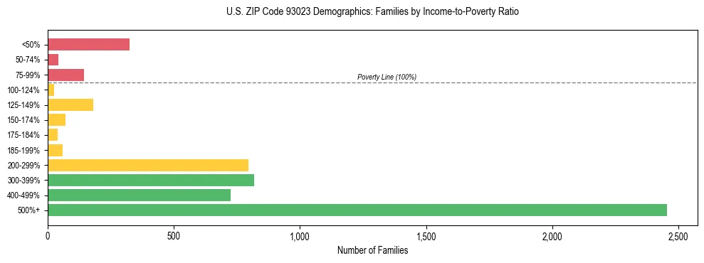 Horizontal bar chart showing family distribution by income-to-poverty ratio in US ZIP Code 93023, based on 2023 ACS data.