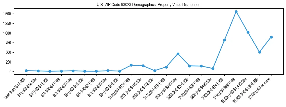 Line chart showing the distribution of property values for owner-occupied housing units in US ZIP Code 93023.